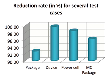 Reduction rate for several test cases